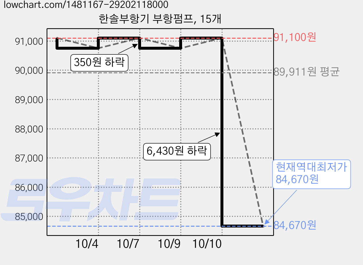 한솔부항기 부항펌프, 15개 가격 변동 차트, 현재가 84,670원, 역대최저가