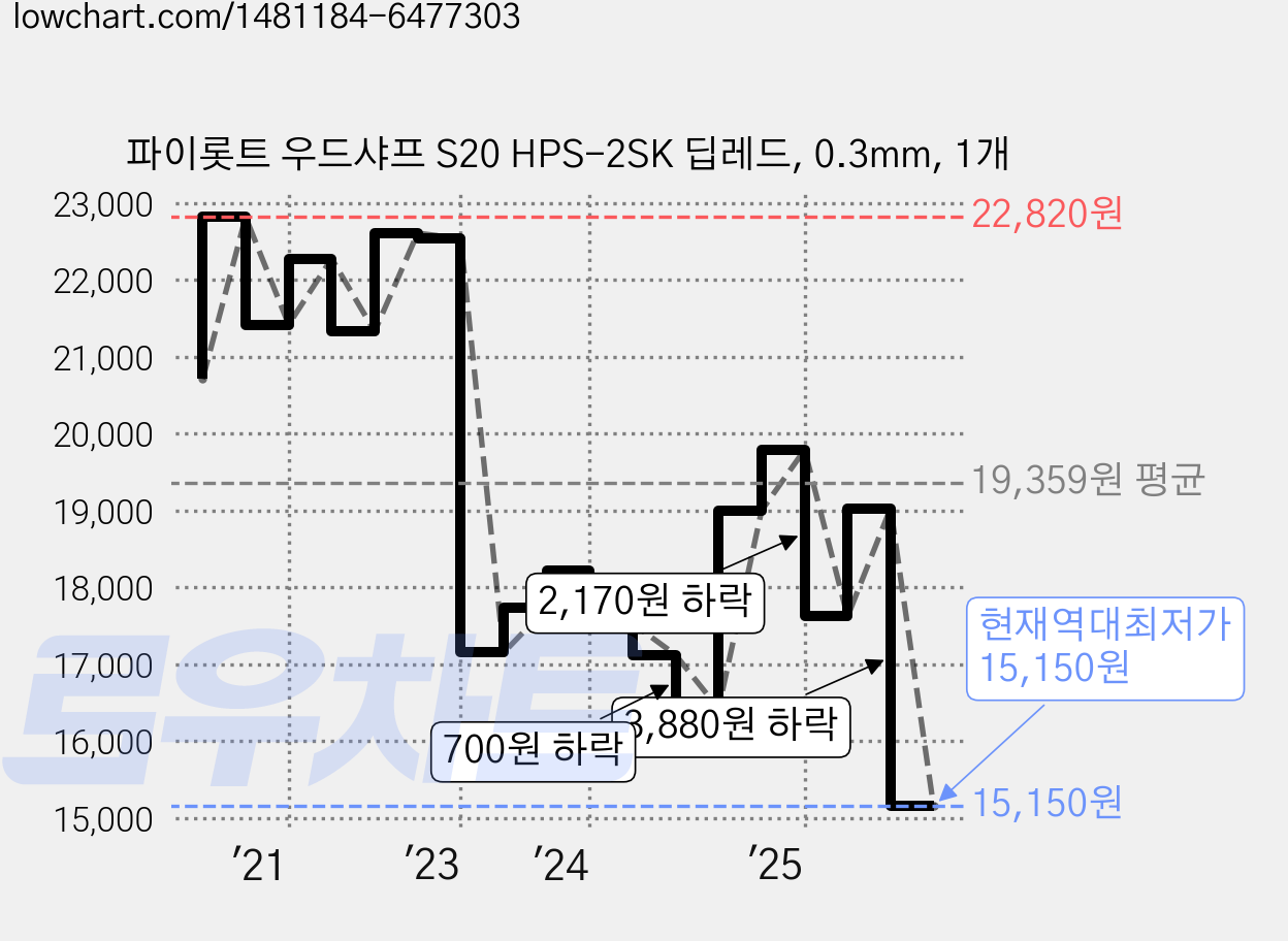 파이롯트 우드샤프 S20 HPS-2SK 딥레드, 0.3mm, 1개 가격 변동 차트, 현재가 15,150원, 역대최저가