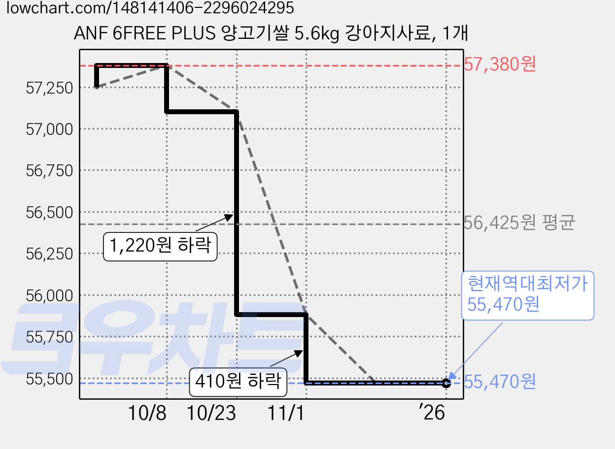 ANF 6FREE PLUS 양고기쌀 5.6kg 강아지사료, 1개 가격 변동 차트, 현재가 55,470원, 역대최저가