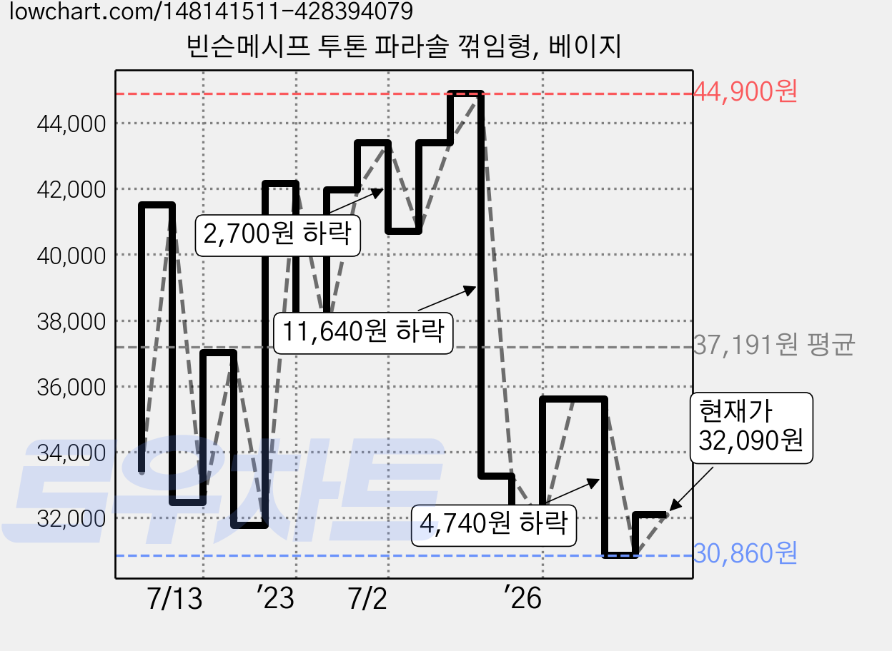 빈슨메시프 투톤 파라솔 꺾임형, 베이지 가격 변동 차트, 현재가 32,090원, 관측 최저가 30,860원
