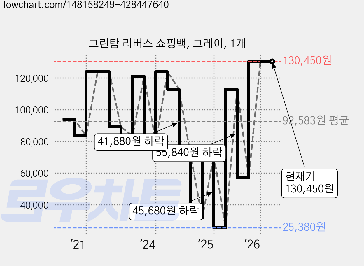 그린탐 리버스 쇼핑백, 그레이, 1개 가격 변동 차트, 현재가 130,450원, 관측 최저가 25,380원