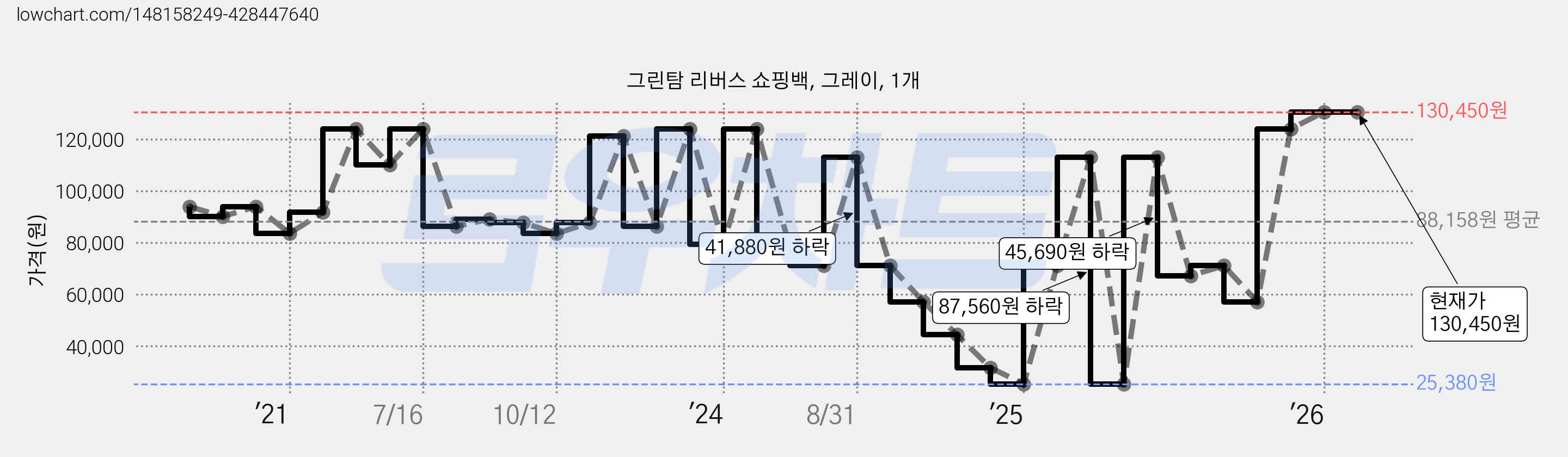 그린탐 리버스 쇼핑백, 그레이, 1개 가격 변동 차트, 현재가 130,450원, 관측 최저가 25,380원