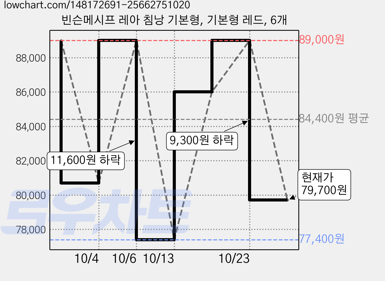 빈슨메시프 레아 침낭 기본형, 기본형 레드, 6개 가격 변동 차트, 현재가 79,700원, 관측 최저가 77,400원