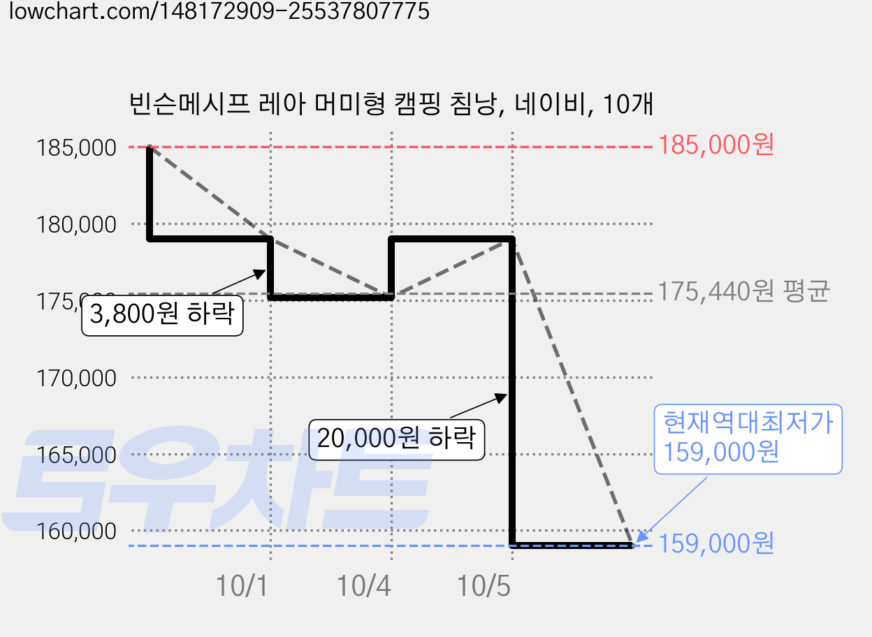 빈슨메시프 레아 머미형 캠핑 침낭, 네이비, 10개 가격 변동 차트, 현재가 159,000원, 역대최저가