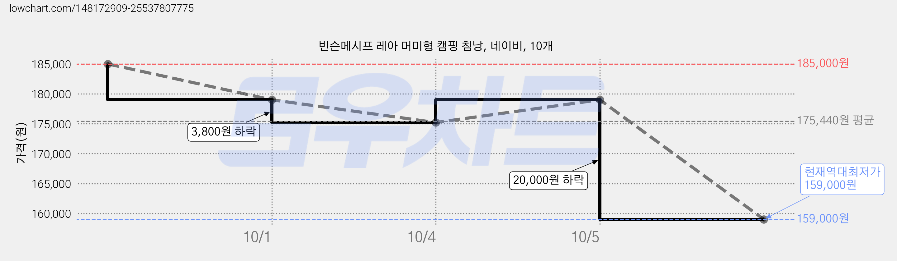 빈슨메시프 레아 머미형 캠핑 침낭, 네이비, 10개 가격 변동 차트, 현재가 159,000원, 역대최저가