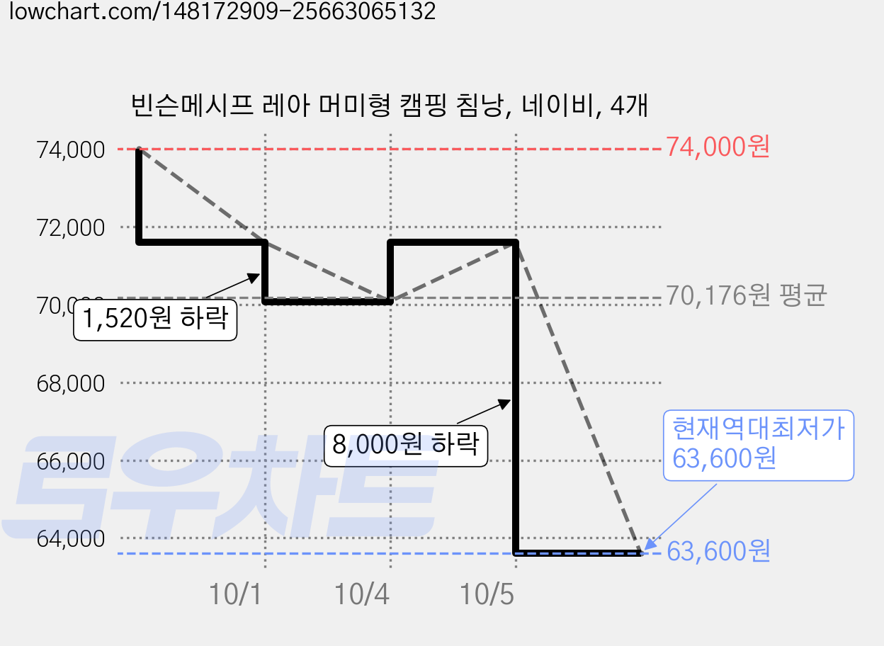 빈슨메시프 레아 머미형 캠핑 침낭, 네이비, 4개 가격 변동 차트, 현재가 63,600원, 역대최저가