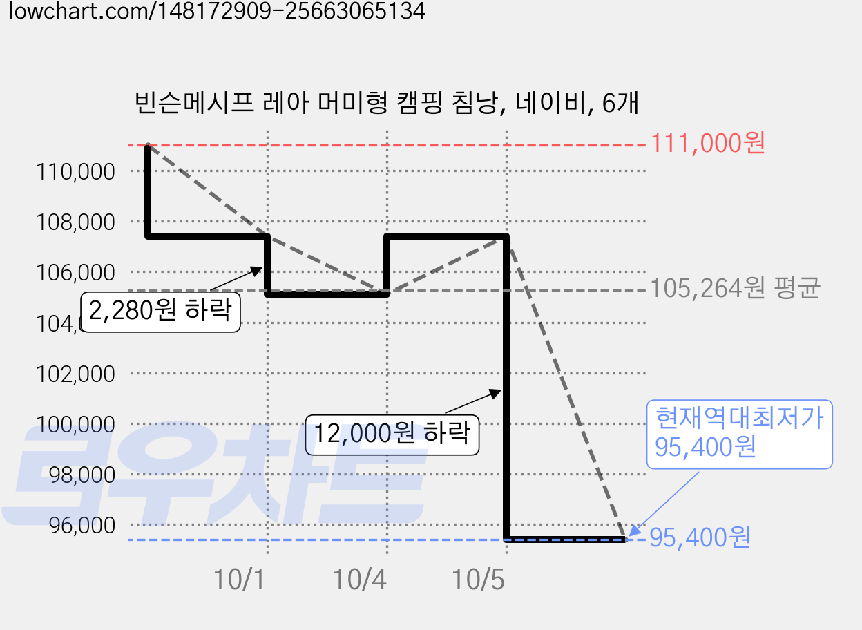 빈슨메시프 레아 머미형 캠핑 침낭, 네이비, 6개 가격 변동 차트, 현재가 95,400원, 역대최저가