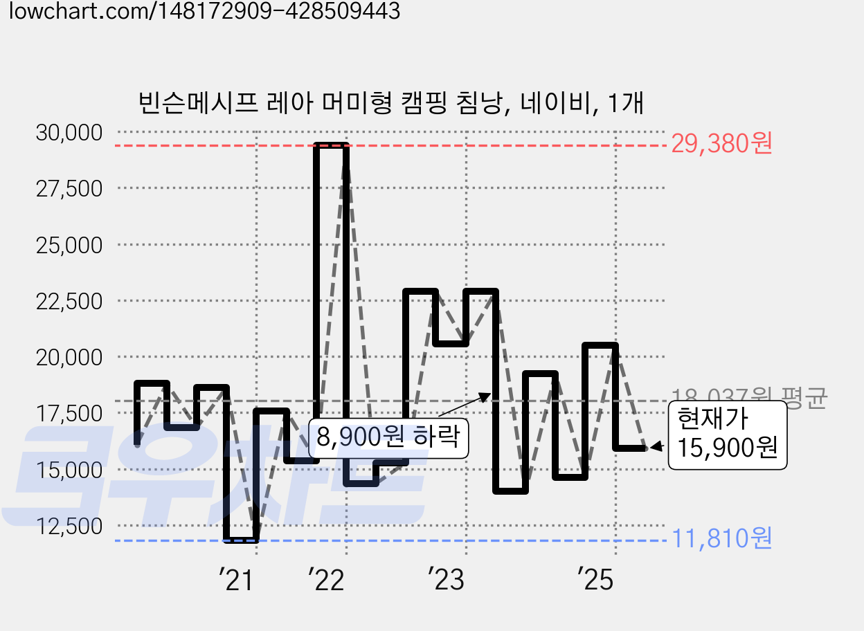 빈슨메시프 레아 머미형 캠핑 침낭, 네이비, 1개 가격 변동 차트, 현재가 15,900원, 관측 최저가 11,810원