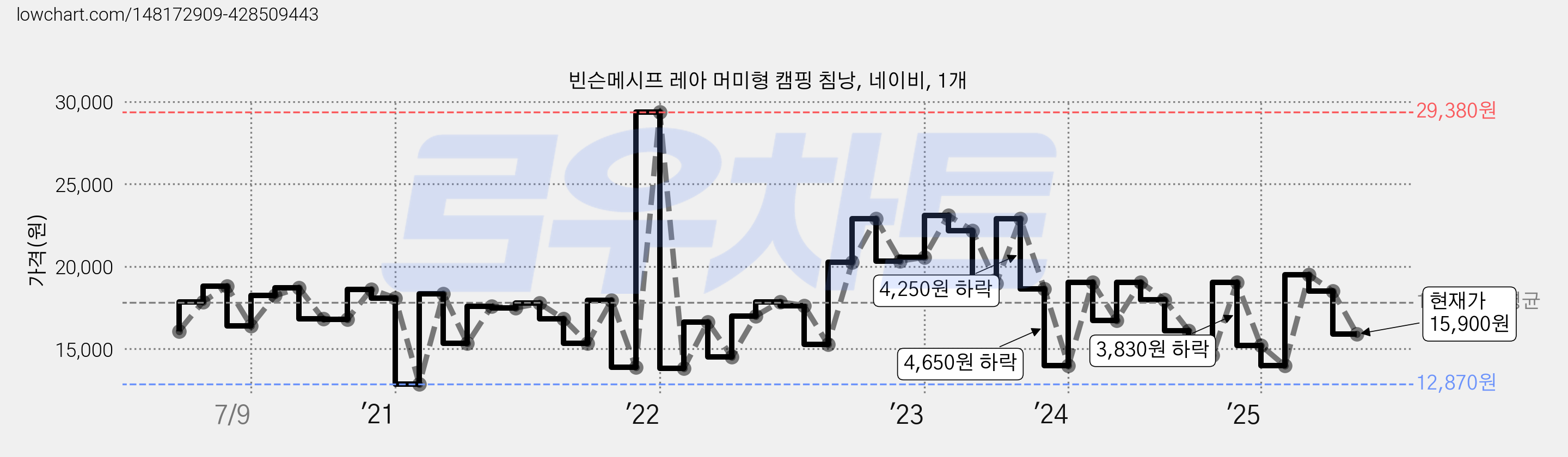 빈슨메시프 레아 머미형 캠핑 침낭, 네이비, 1개 가격 변동 차트, 현재가 15,900원, 관측 최저가 11,810원