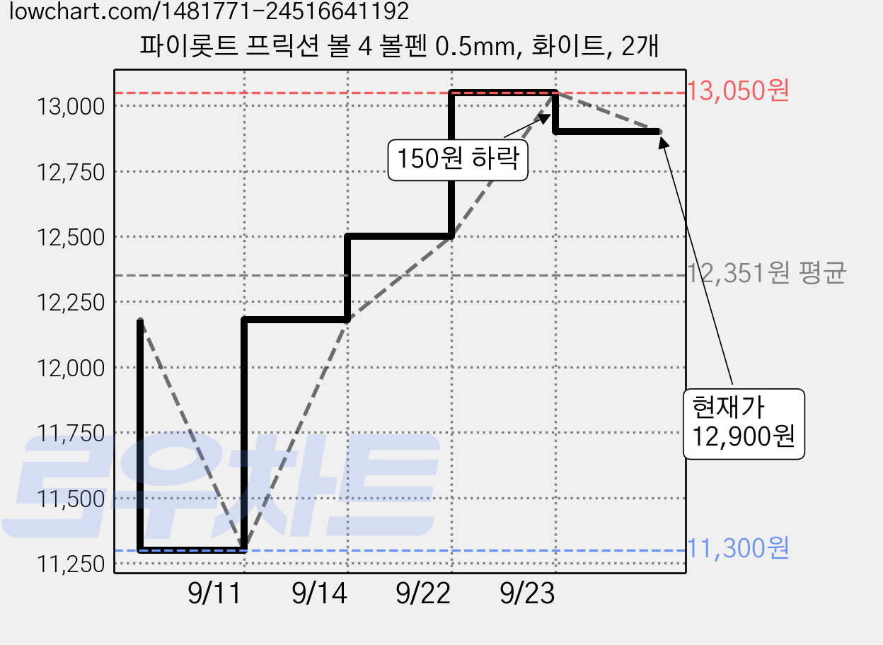 파이롯트 프릭션 볼 4 볼펜 0.5mm, 화이트, 2개 가격 변동 차트, 현재가 12,900원, 관측 최저가 11,300원