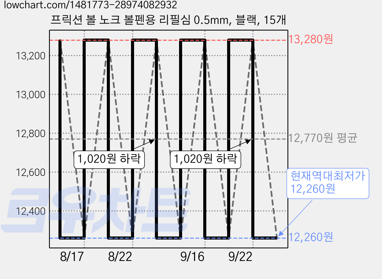 프릭션 볼 노크 볼펜용 리필심 0.5mm, 블랙, 15개 가격 변동 차트, 현재가 12,260원, 역대최저가