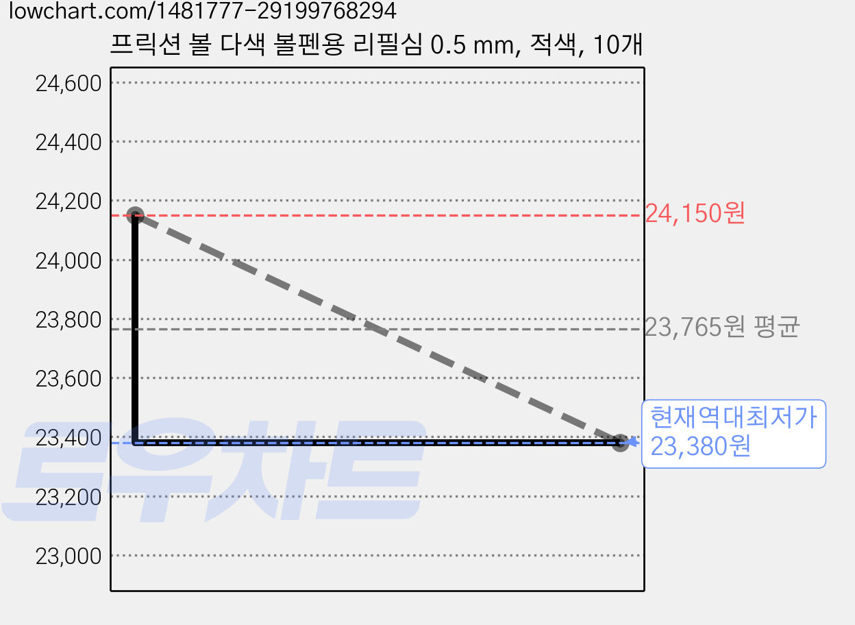 프릭션 볼 다색 볼펜용 리필심 0.5 mm, 적색, 10개 가격 변동 차트, 현재가 23,380원, 역대최저가