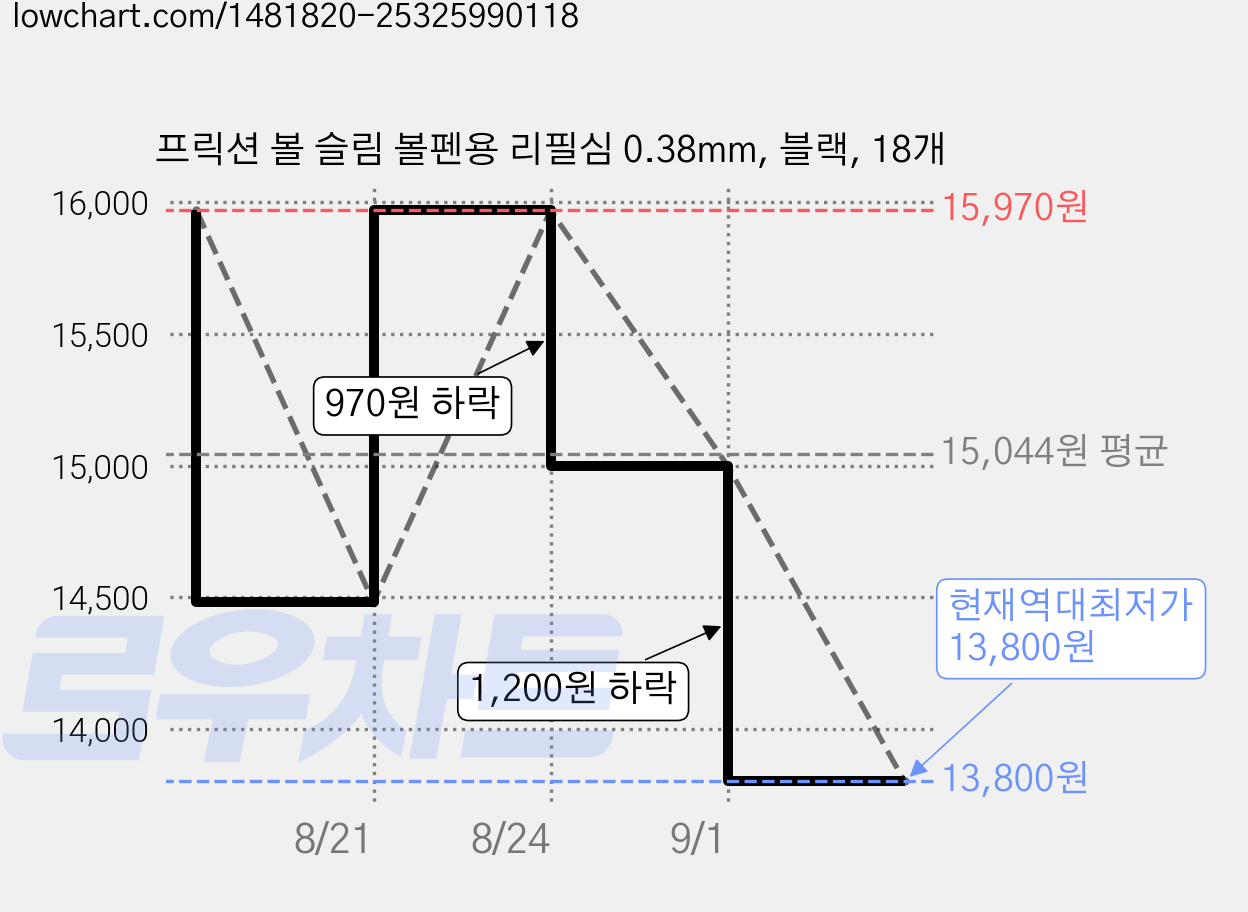 프릭션 볼 슬림 볼펜용 리필심 0.38mm, 블랙, 18개 가격 변동 차트, 현재가 13,800원, 역대최저가