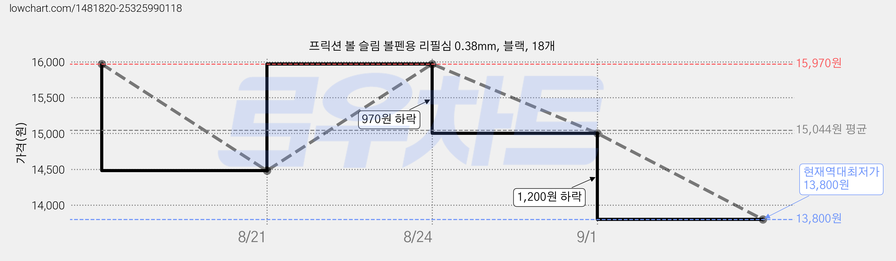 프릭션 볼 슬림 볼펜용 리필심 0.38mm, 블랙, 18개 가격 변동 차트, 현재가 13,800원, 역대최저가