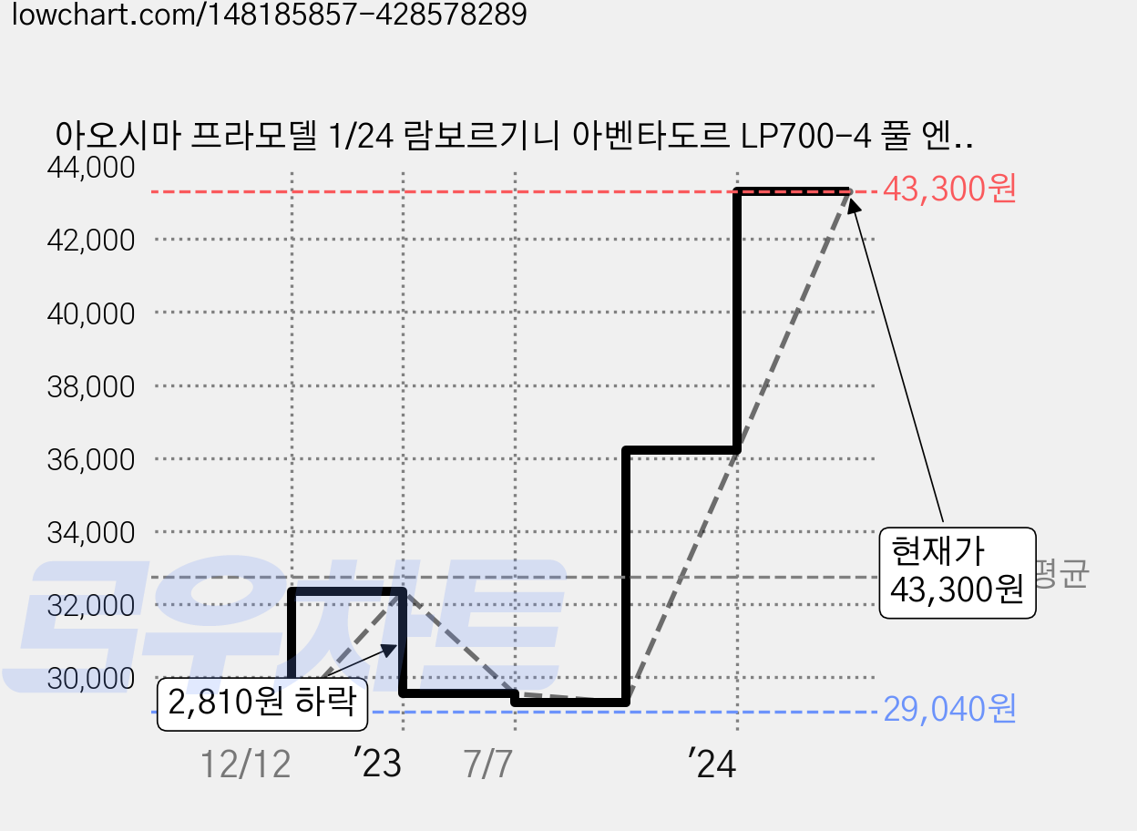 아오시마 프라모델 1/24 람보르기니 아벤타도르 LP700-4 풀 엔진 디테일 00142, 1개 가격 변동 차트, 현재가 43,300원, 관측 최저가 29,040원