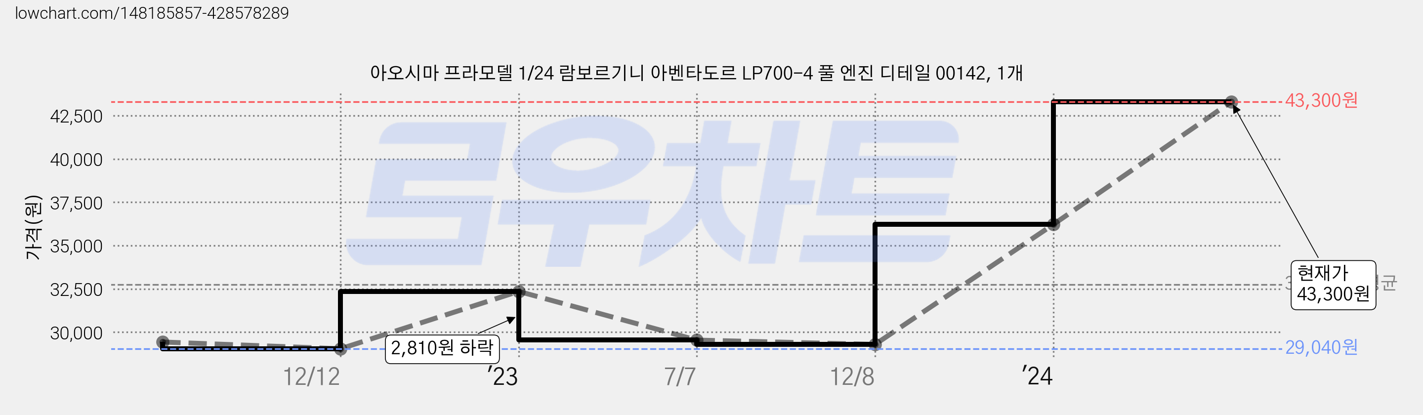 아오시마 프라모델 1/24 람보르기니 아벤타도르 LP700-4 풀 엔진 디테일 00142, 1개 가격 변동 차트, 현재가 43,300원, 관측 최저가 29,040원