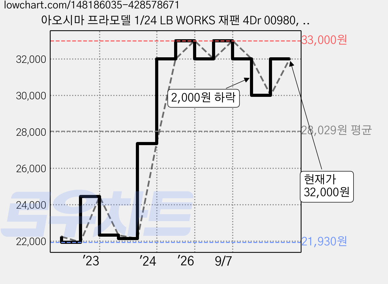 아오시마 프라모델 1/24 LB WORKS 재팬 4Dr 00980, 1개 가격 변동 차트, 현재가 32,000원, 관측 최저가 21,930원