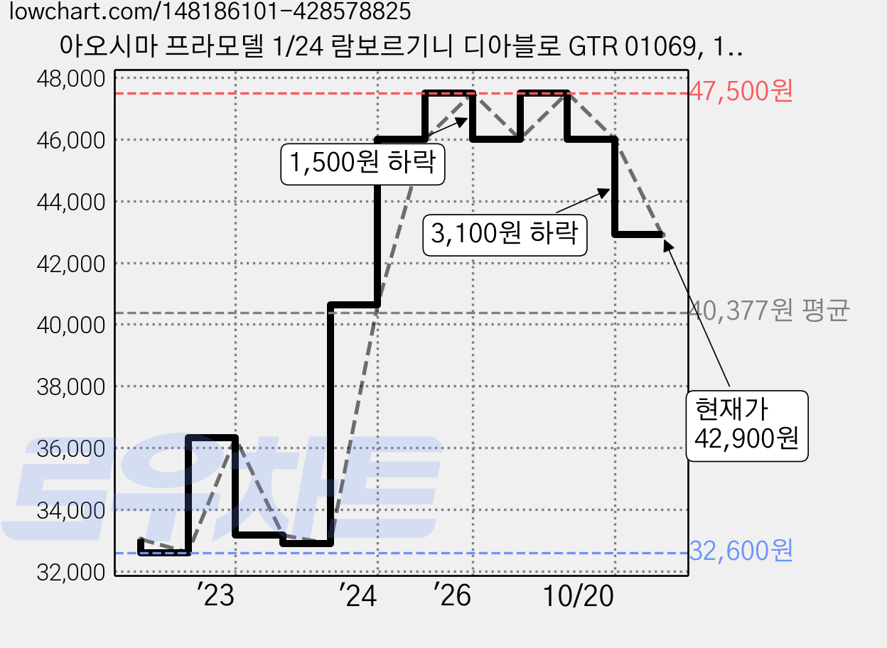 아오시마 프라모델 1/24 람보르기니 디아블로 GTR 01069, 1개 가격 변동 차트, 현재가 42,900원, 관측 최저가 32,600원