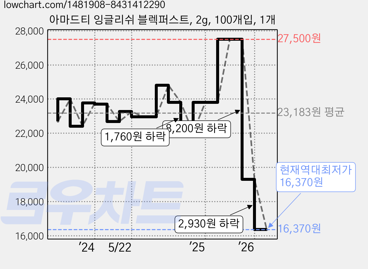 아마드티 잉글리쉬 블렉퍼스트, 2g, 100개입, 1개 가격 변동 차트, 현재가 16,370원, 역대최저가