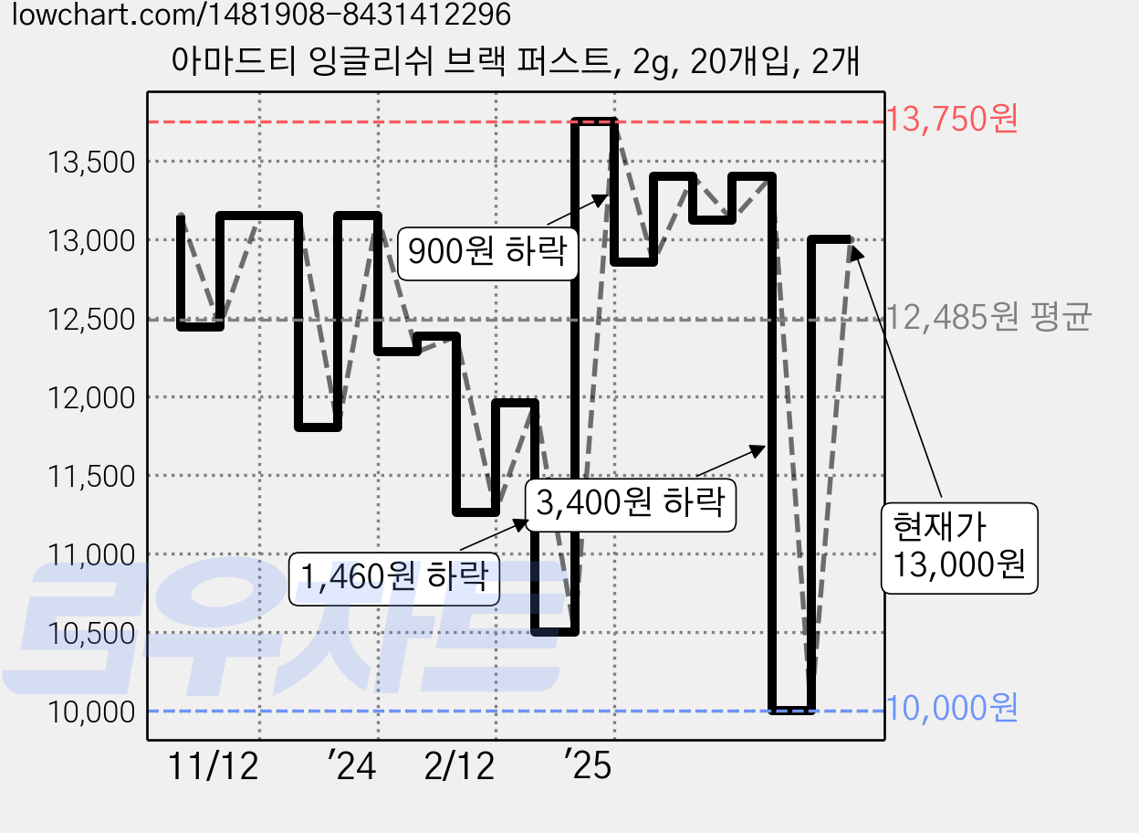 아마드티 잉글리쉬 브랙 퍼스트, 2g, 20개입, 2개 가격 변동 차트, 현재가 13,000원, 관측 최저가 10,000원