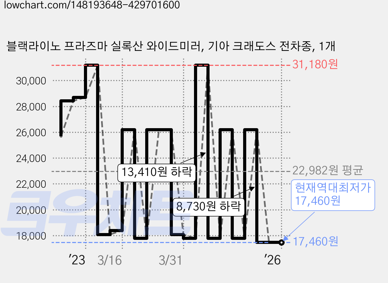 블랙라이노 프라즈마 실록산 와이드미러, 기아 크래도스 전차종, 1개 가격 변동 차트, 현재가 17,460원, 역대최저가