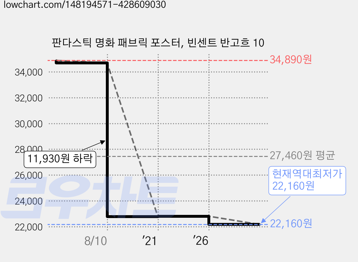 판다스틱 명화 패브릭 포스터, 빈센트 반고흐 10 가격 변동 차트, 현재가 22,160원, 역대최저가