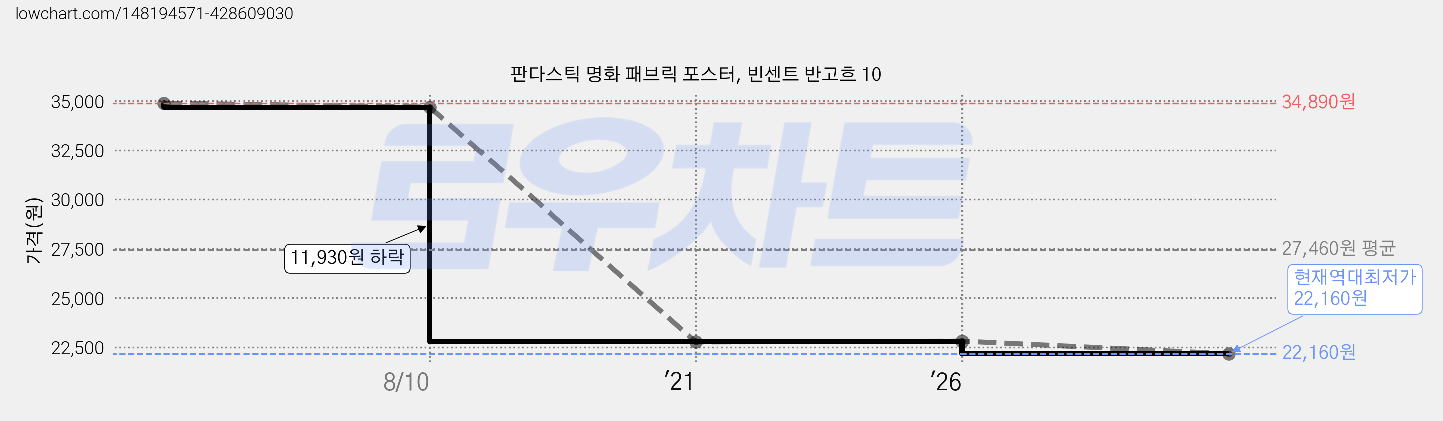 판다스틱 명화 패브릭 포스터, 빈센트 반고흐 10 가격 변동 차트, 현재가 22,160원, 역대최저가