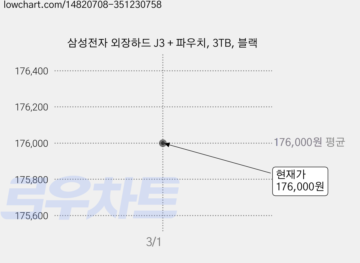 삼성전자 외장하드 J3 + 파우치, 3TB, 블랙 가격 변동 차트, 현재가 176,000원