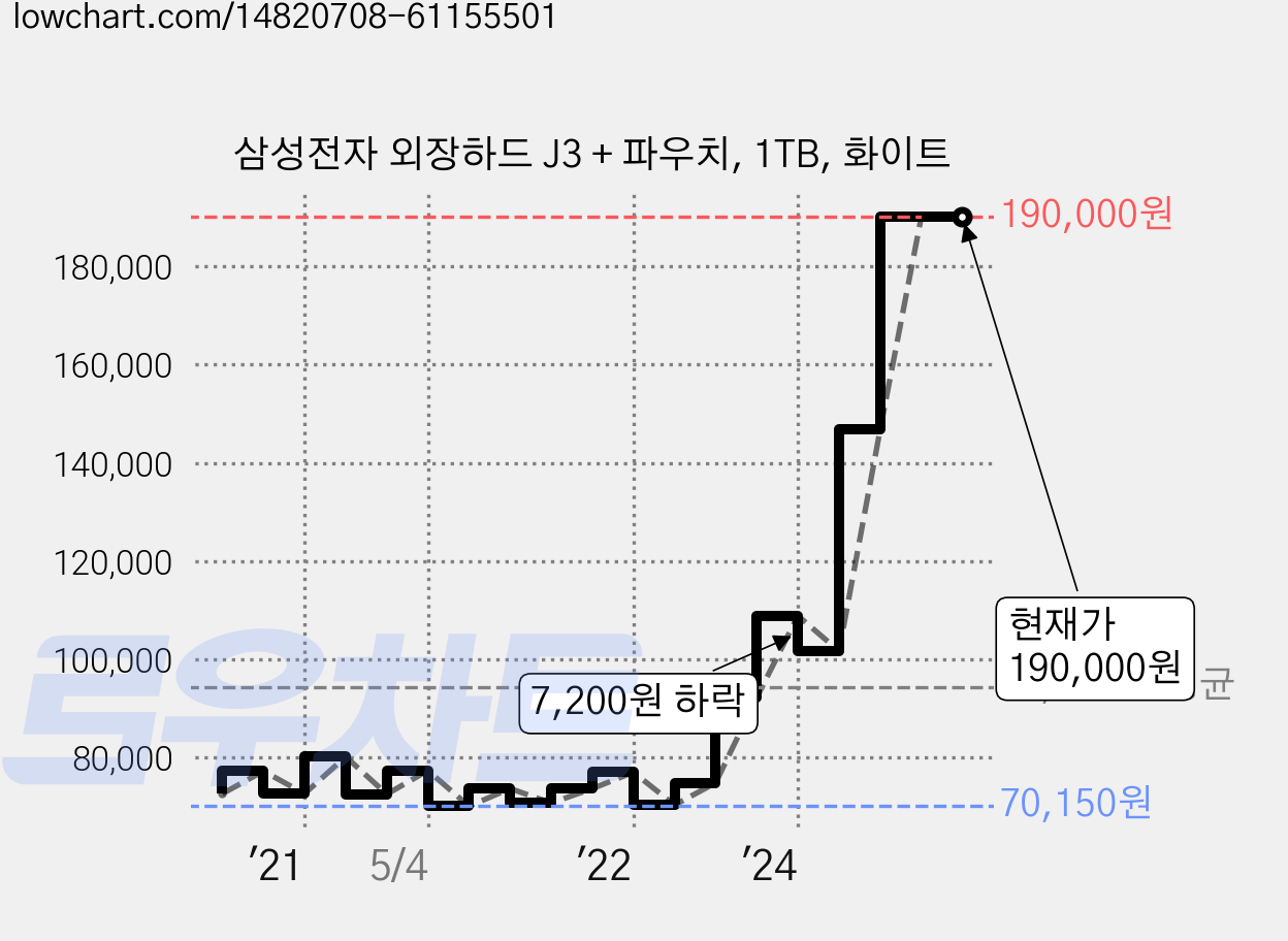 삼성전자 외장하드 J3 + 파우치, 1TB, 화이트 가격 변동 차트, 현재가 190,000원, 관측 최저가 69,400원