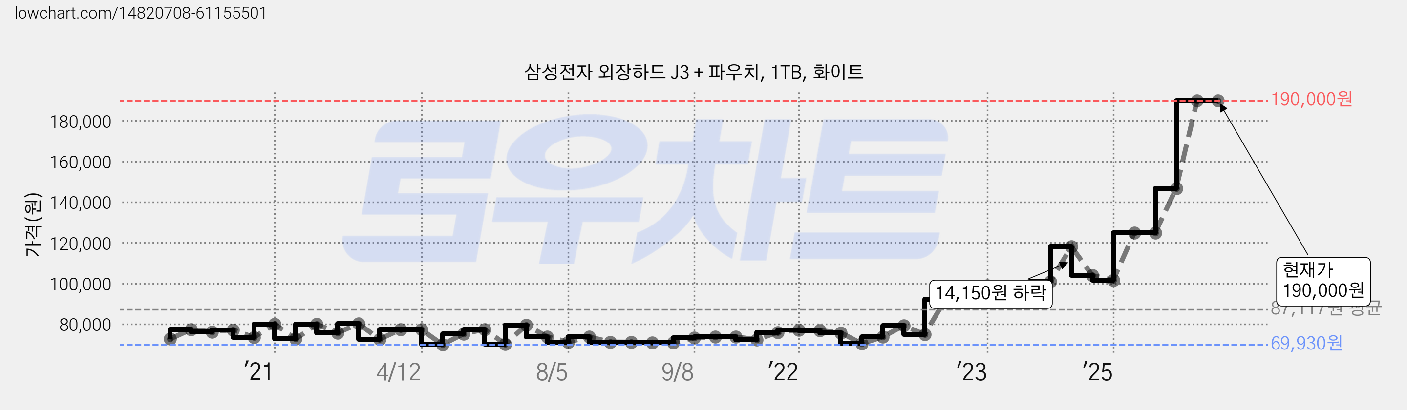 삼성전자 외장하드 J3 + 파우치, 1TB, 화이트 가격 변동 차트, 현재가 190,000원, 관측 최저가 69,400원