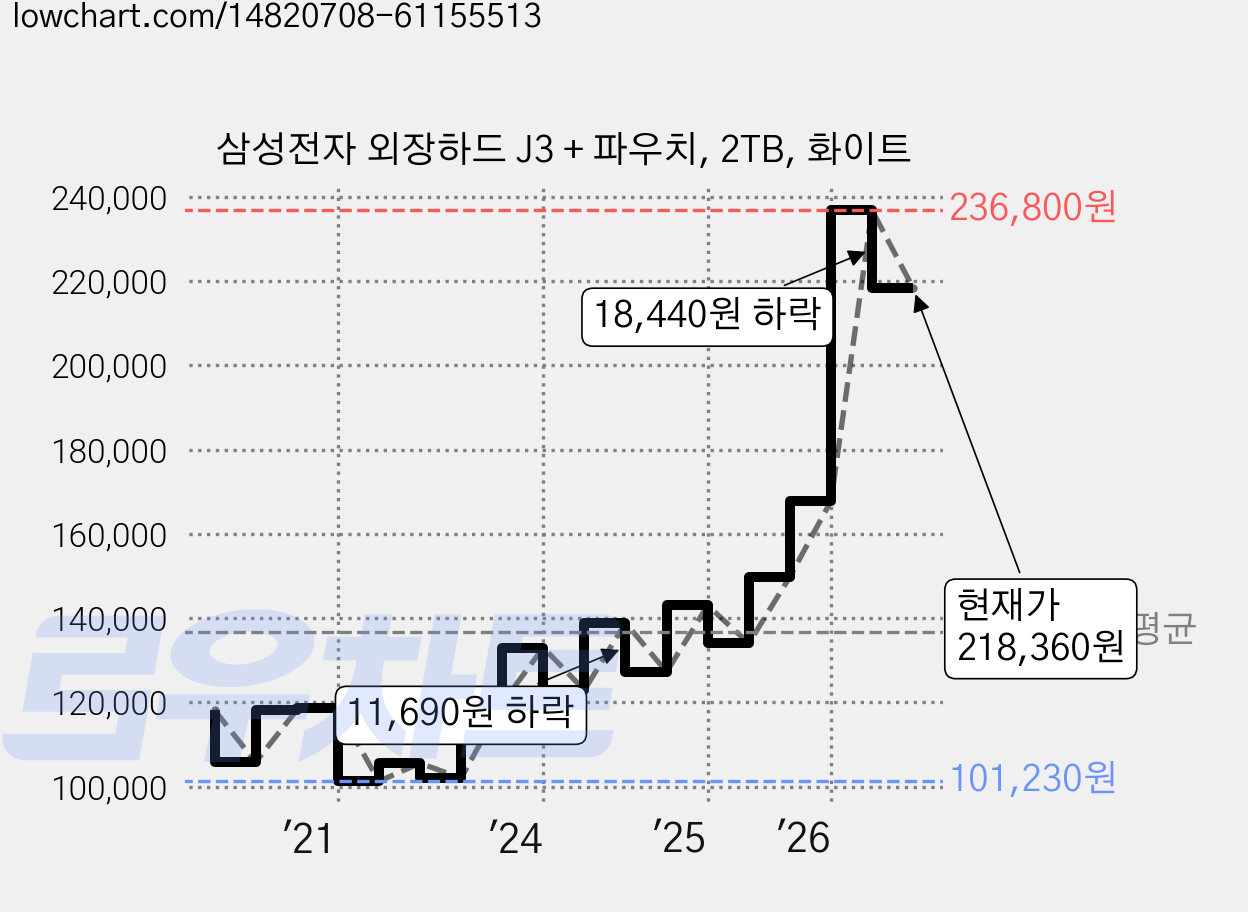 삼성전자 외장하드 J3 + 파우치, 2TB, 화이트 가격 변동 차트, 현재가 218,360원, 관측 최저가 100,420원