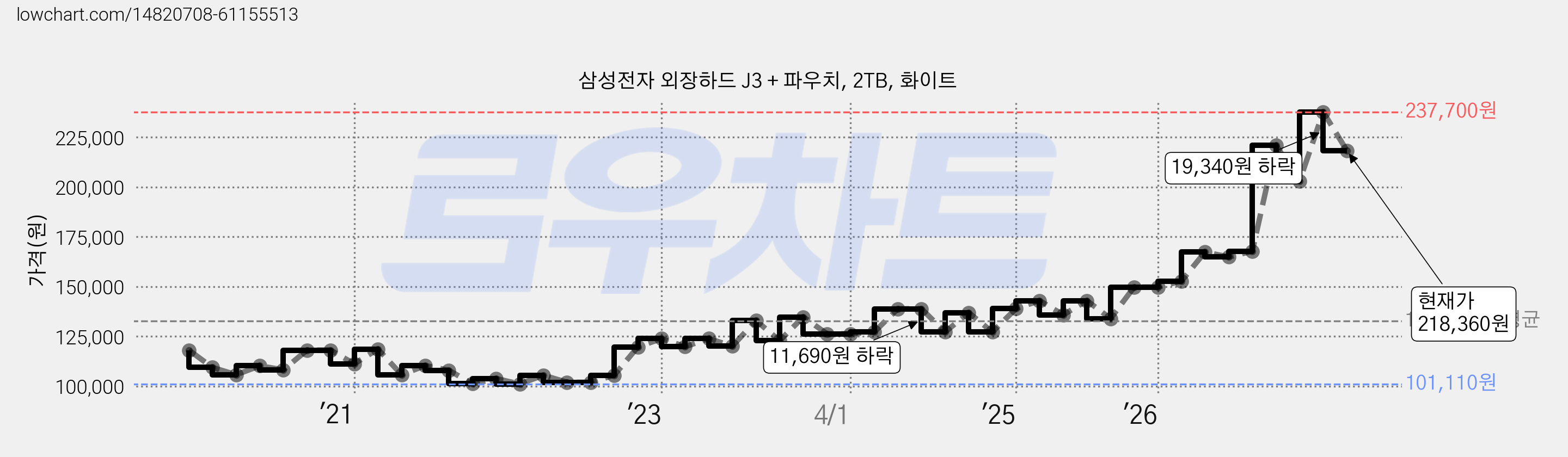 삼성전자 외장하드 J3 + 파우치, 2TB, 화이트 가격 변동 차트, 현재가 218,360원, 관측 최저가 100,420원