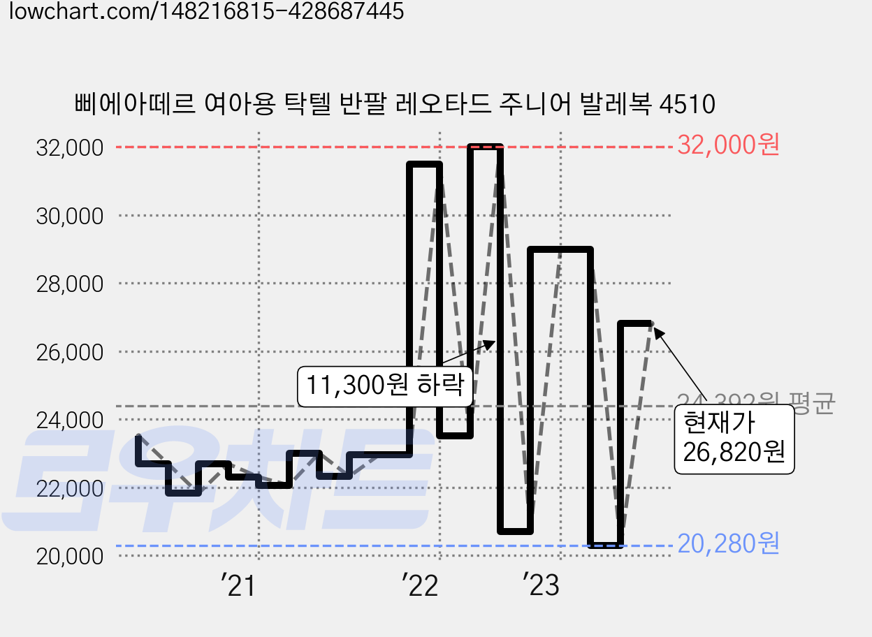 삐에아떼르 여아용 탁텔 반팔 레오타드 주니어 발레복 4510 가격 변동 차트, 현재가 26,820원, 관측 최저가 20,280원