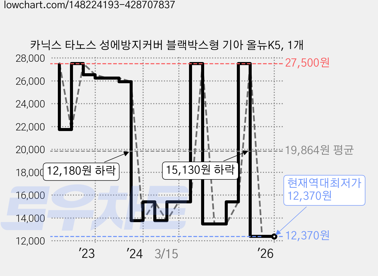 카닉스 타노스 성에방지커버 블랙박스형 기아 올뉴K5, 1개 가격 변동 차트, 현재가 12,370원, 역대최저가