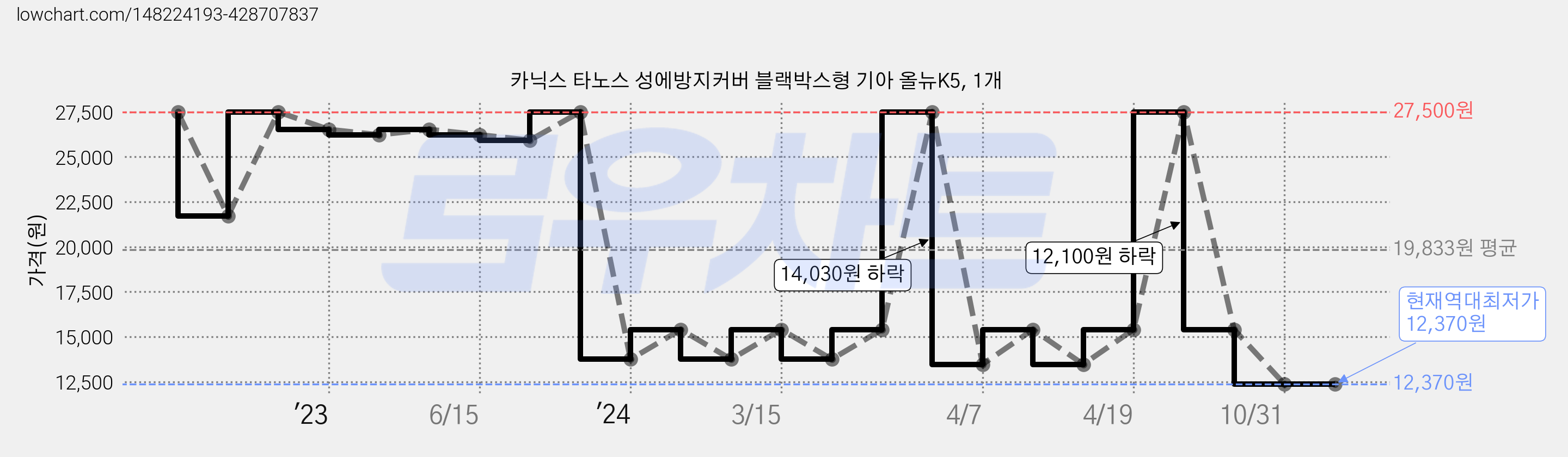 카닉스 타노스 성에방지커버 블랙박스형 기아 올뉴K5, 1개 가격 변동 차트, 현재가 12,370원, 역대최저가