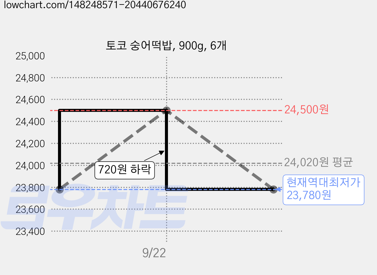 토코 숭어떡밥, 900g, 6개 가격 변동 차트, 현재가 23,780원, 역대최저가