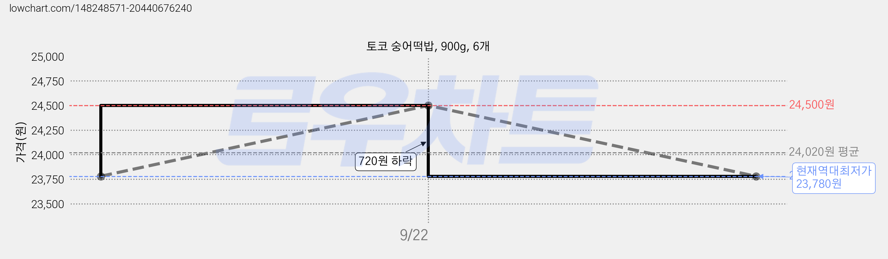 토코 숭어떡밥, 900g, 6개 가격 변동 차트, 현재가 23,780원, 역대최저가