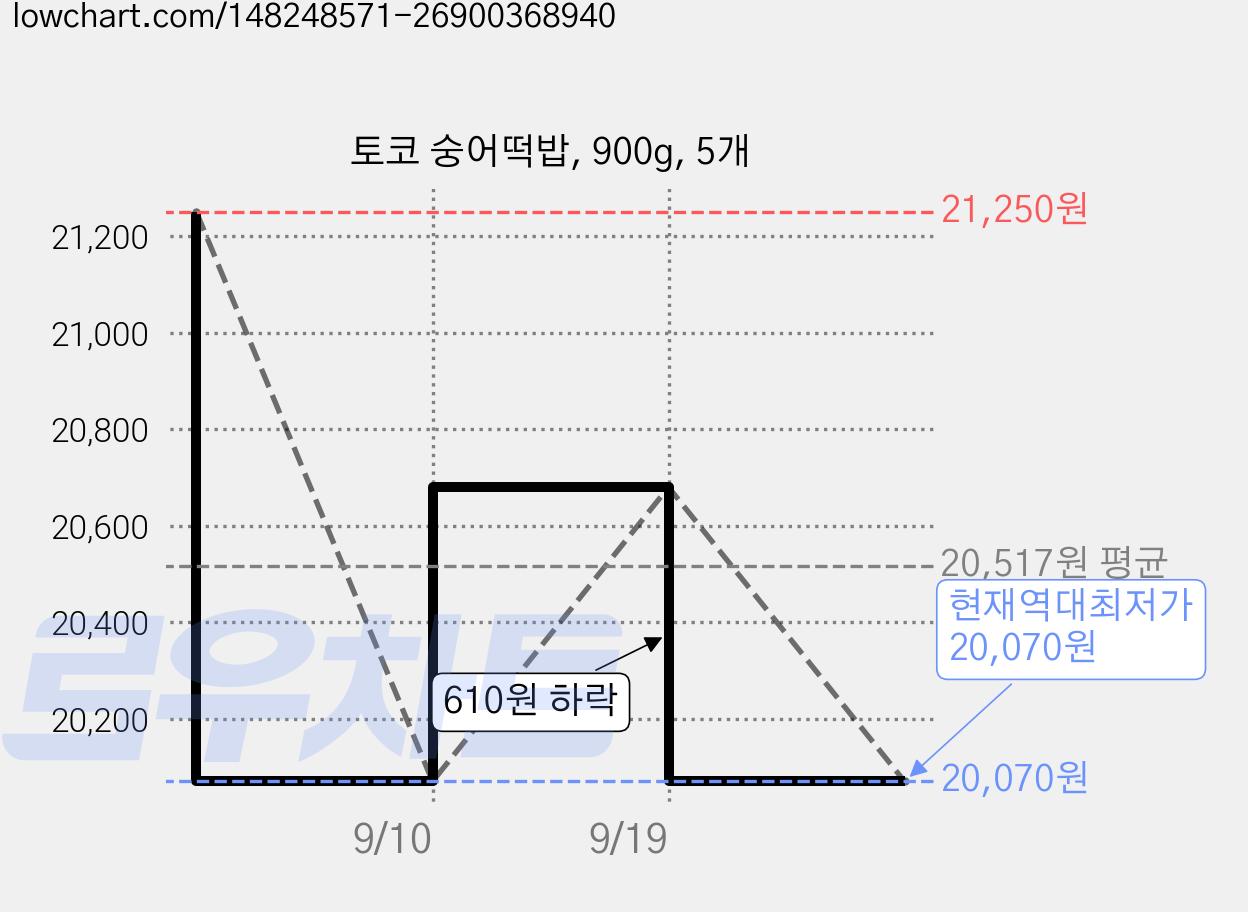 토코 숭어떡밥, 900g, 5개 가격 변동 차트, 현재가 20,070원, 역대최저가