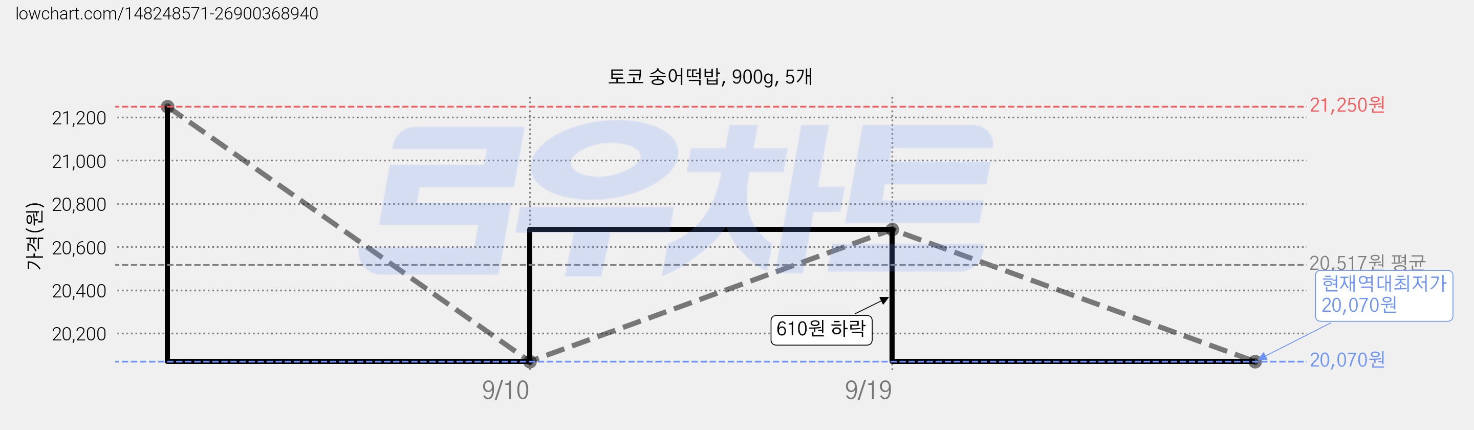 토코 숭어떡밥, 900g, 5개 가격 변동 차트, 현재가 20,070원, 역대최저가