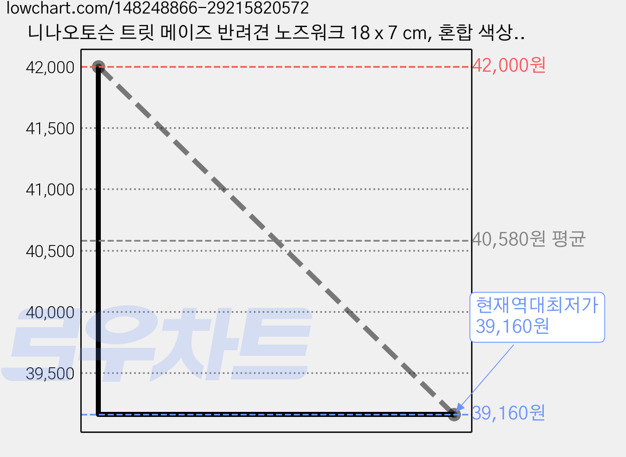 니나오토슨 트릿 메이즈 반려견 노즈워크 18 x 7 cm, 혼합 색상, 3개 가격 변동 차트, 현재가 39,160원, 역대최저가