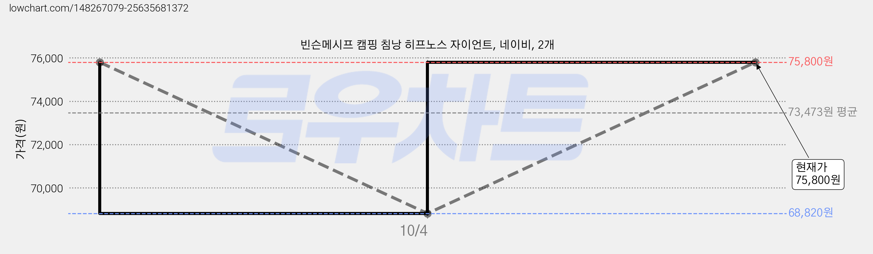 빈슨메시프 캠핑 침낭 히프노스 자이언트, 네이비, 2개 가격 변동 차트, 현재가 75,800원, 관측 최저가 68,820원