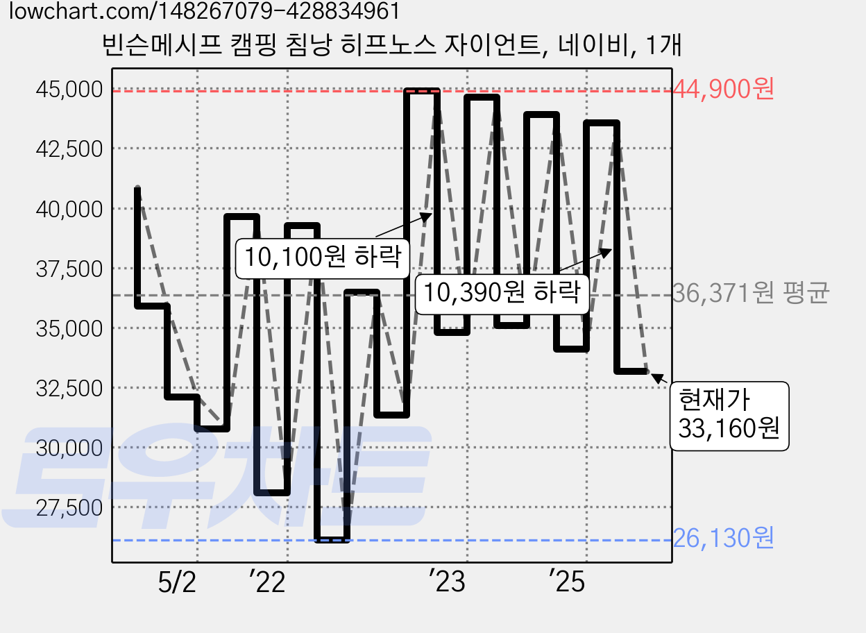 빈슨메시프 캠핑 침낭 히프노스 자이언트, 네이비, 1개 가격 변동 차트, 현재가 33,160원, 관측 최저가 26,130원