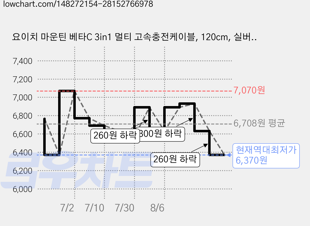 요이치 마운틴 베타C 3in1 멀티 고속충전케이블, 120cm, 실버, 2개 가격 변동 차트, 현재가 6,370원, 역대최저가