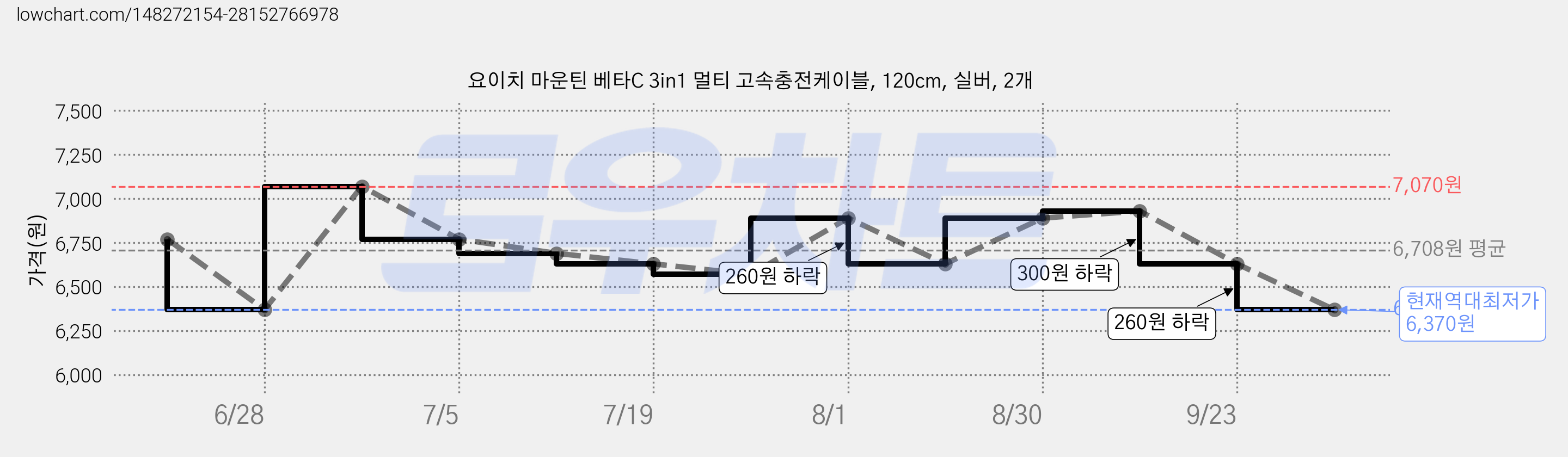 요이치 마운틴 베타C 3in1 멀티 고속충전케이블, 120cm, 실버, 2개 가격 변동 차트, 현재가 6,370원, 역대최저가
