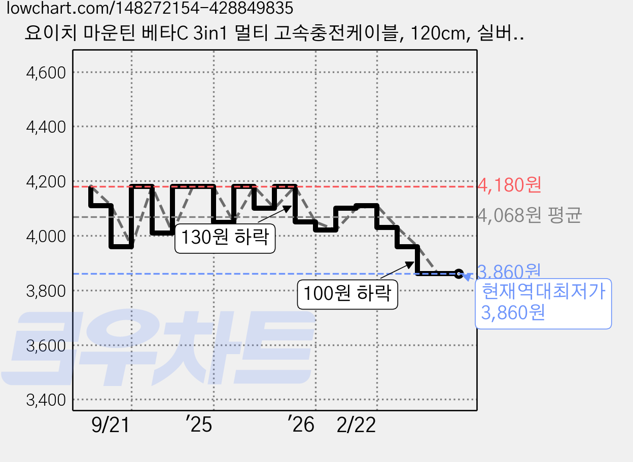요이치 마운틴 베타C 3in1 멀티 고속충전케이블, 120cm, 실버, 1개 가격 변동 차트, 현재가 3,860원, 역대최저가