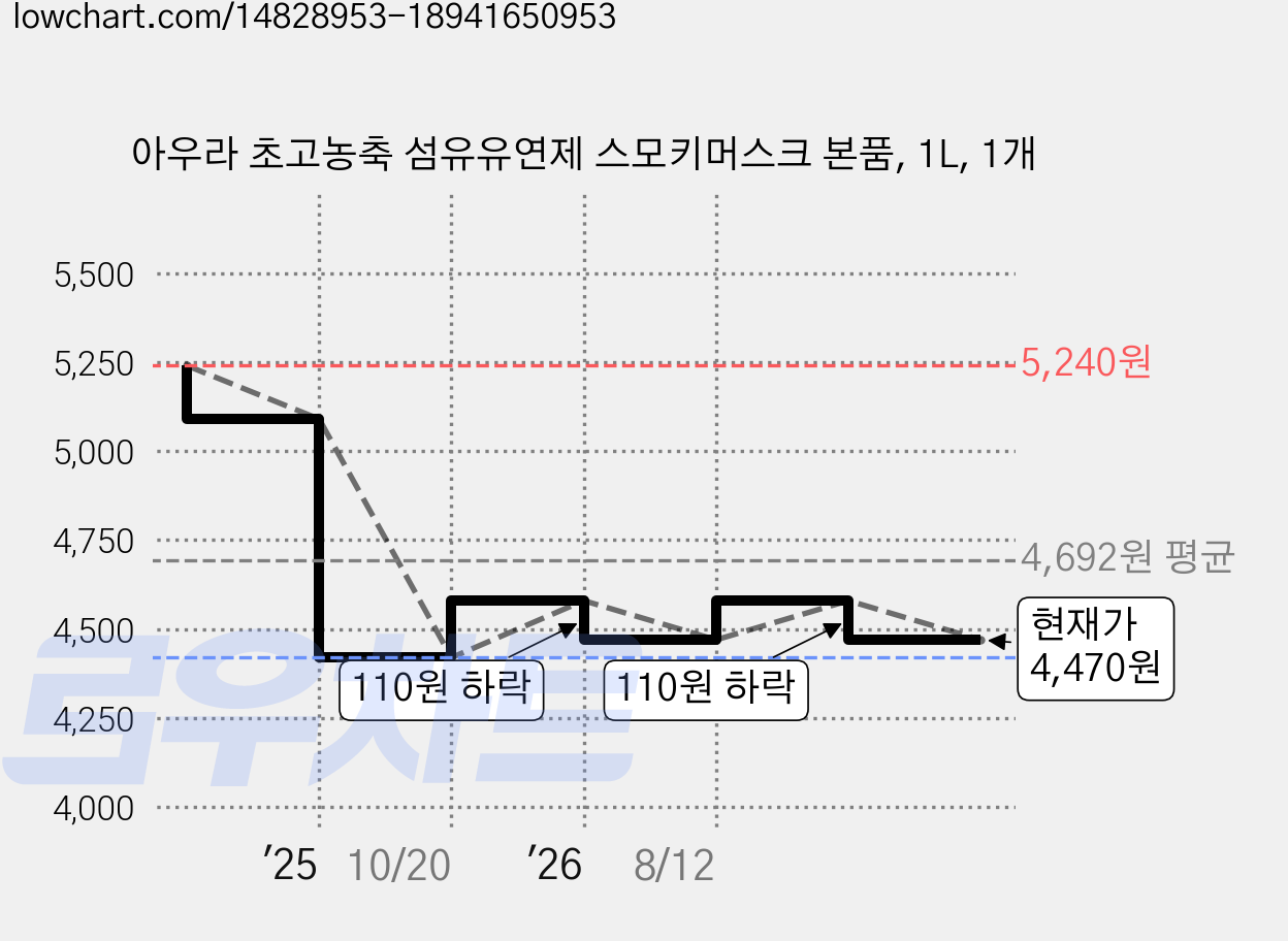아우라 초고농축 섬유유연제 스모키머스크 본품, 1L, 1개 가격 변동 차트, 현재가 4,470원, 관측 최저가 4,420원