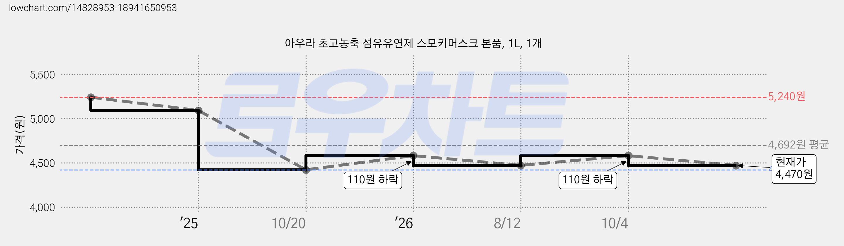아우라 초고농축 섬유유연제 스모키머스크 본품, 1L, 1개 가격 변동 차트, 현재가 4,470원, 관측 최저가 4,420원