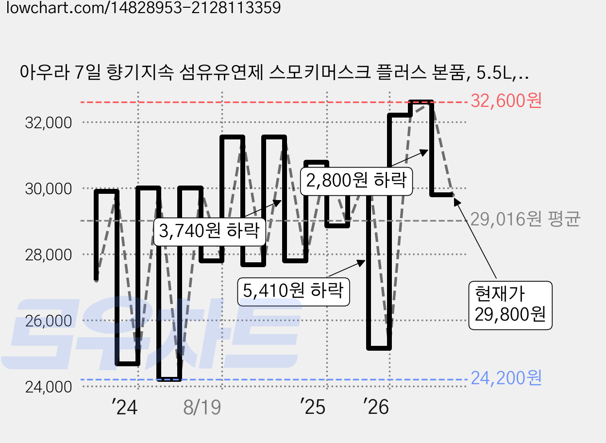 아우라 7일 향기지속 섬유유연제 스모키머스크 플러스 본품, 5.5L, 2개 가격 변동 차트, 현재가 29,800원, 관측 최저가 24,200원