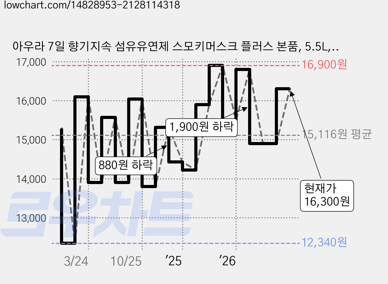 아우라 7일 향기지속 섬유유연제 스모키머스크 플러스 본품, 5.5L, 1개 가격 변동 차트, 현재가 16,300원, 관측 최저가 12,340원
