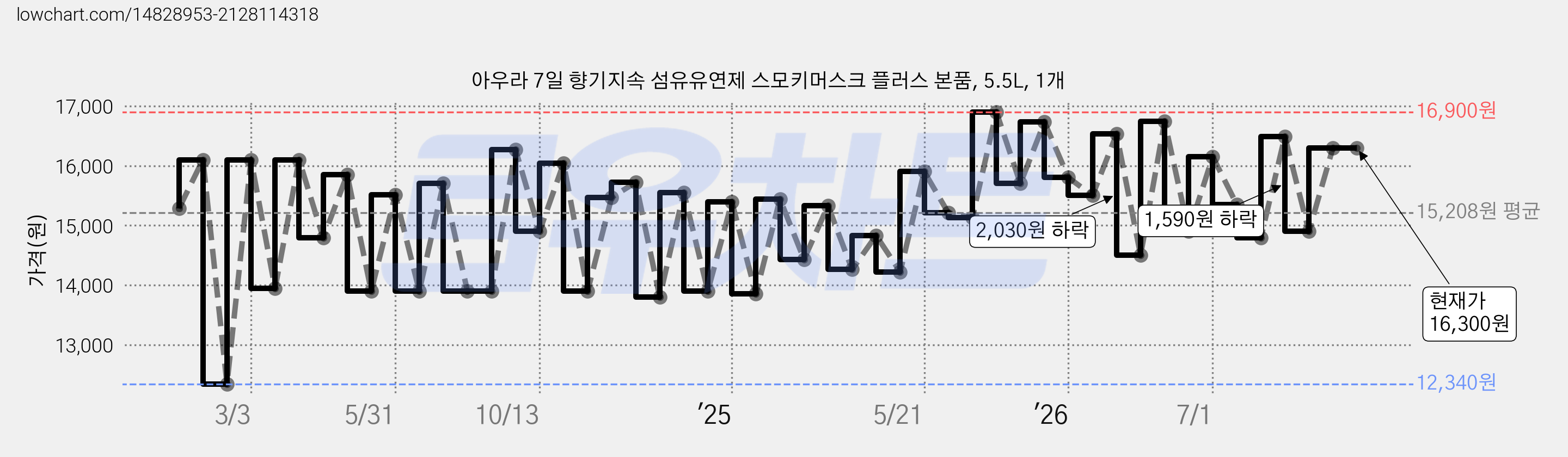아우라 7일 향기지속 섬유유연제 스모키머스크 플러스 본품, 5.5L, 1개 가격 변동 차트, 현재가 16,300원, 관측 최저가 12,340원